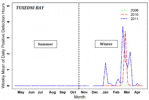 Figure showing acoustic activity during the late winter months.