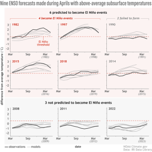 Figure showing nine ENSO forecasts.