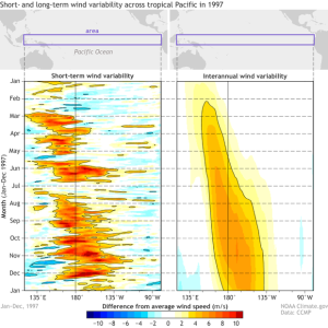 A separate figure showing short term variability wind speed.