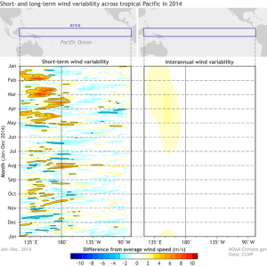 Figure showing short term variability in wind speed.