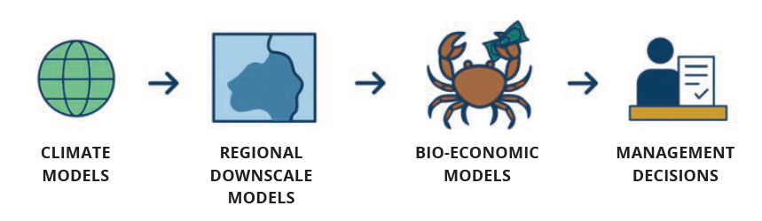 Changing ecosystems and the future of Alaskan crab fisheries ...