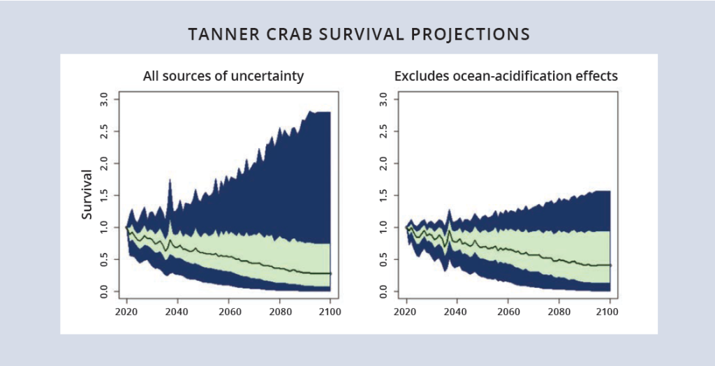 A figure showing the difference in uncertainty between two projections. 